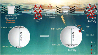 Graphical abstract: Microwave-assisted synthesis of oxygen vacancy associated Bi–TiO2 nanocomposite for degradation of rhodamine B under visible light irradiation