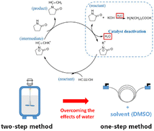 Graphical abstract: Effect of water content on the homogeneous catalytic process of N-vinyl pyrrolidone synthesis from acetylene