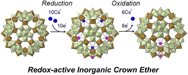 Graphical abstract: A redox-active inorganic crown ether based on a polyoxometalate capsule