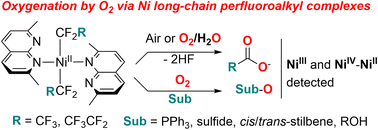 Graphical abstract: Oxygen transfer reactivity mediated by nickel perfluoroalkyl complexes using molecular oxygen as a terminal oxidant