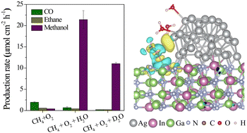 Graphical abstract: Water-promoted selective photocatalytic methane oxidation for methanol production