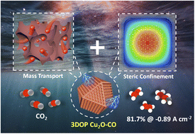Graphical abstract: Evoking C2+ production from electrochemical CO2 reduction by the steric confinement effect of ordered porous Cu2O