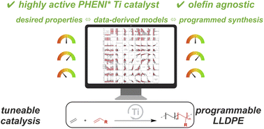 Graphical abstract: Towards designer polyolefins: highly tuneable olefin copolymerisation using a single permethylindenyl post-metallocene catalyst