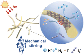 Graphical abstract: Significant hydrogen generation via photo-mechanical coupling in flexible methylammonium lead iodide nanowires