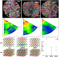 Graphical abstract: Manipulating the crystal plane angle within the primary particle arrangement for the radial ordered structure in a Ni-rich cathode