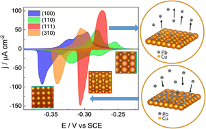 Graphical abstract: Tailoring the facet distribution on copper with chloride
