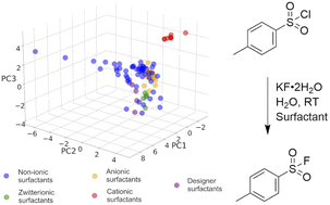 Graphical abstract: Activation of fluoride anion as nucleophile in water with data-guided surfactant selection
