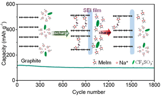 Graphical abstract: Revealing the Na storage behavior of graphite anodes in low-concentration imidazole-based electrolytes