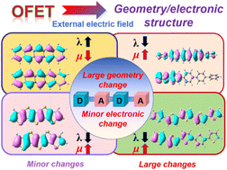 Graphical abstract: In-depth theoretical analysis of the influence of an external electric field on charge transport parameters