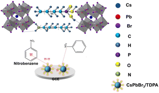 Graphical abstract: An electrochemiluminescent sensor based on hydrophilic CsPbBr3/TDPA nanocrystals for sensitive detection of nitrobenzene