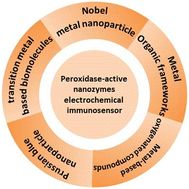 Graphical abstract: Recent advances of peroxidase-active nanozymes in electrochemical immunoassays