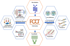 Graphical abstract: Integrated microfluidic devices for point-of-care detection of bio-analytes and disease