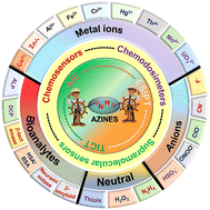 Graphical abstract: Aggregation-induced emission-active azines for chemosensing applications: a five-year update