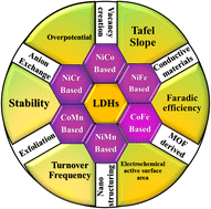 Graphical abstract: A review on consequences of flexible layered double hydroxide-based electrodes: fabrication and water splitting application