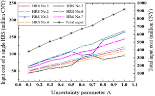 Graphical abstract: Site planning and selection of hydrogen refueling stations considering the life cycle and demand uncertainty