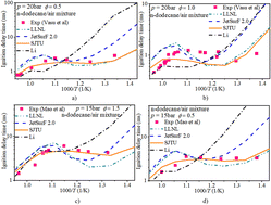 Graphical abstract: Auto-ignition and reaction kinetic characteristics of hydrogen-enriched n-dodecane mixtures under engine-like thermodynamic conditions