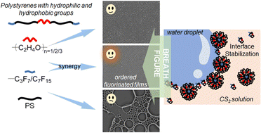 Graphical abstract: Polystyrenes with both hydrophilic and hydrophobic moieties: synthesis and self-assembly behaviors