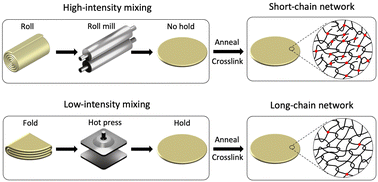 Graphical abstract: Low-intensity mixing process of high molecular weight polymer chains leads to elastomers of long network strands and high fatigue threshold