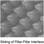 Graphical abstract: Sliding friction of a pillar array interface: part I