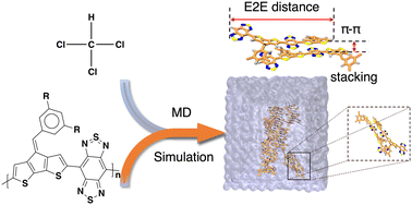 Graphical abstract: Elucidating the structure of donor–acceptor conjugated polymer aggregates in liquid solution