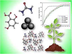 Graphical abstract: Mechanosynthesis of urea–hydroxybenzoic acid cocrystals as sustained-release nitrogen fertilizer