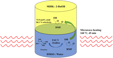 Graphical abstract: Hierarchical zeolite catalysed fructose dehydration to 5-hydroxymethylfurfural within a biphasic solvent system under microwave irradiation