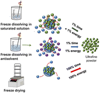 Graphical abstract: Fast and simple preparation of microparticles of KHCO3 by a freeze-dissolving method with single solvent or additional antisolvent