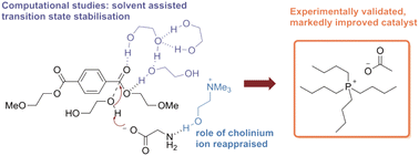 Graphical abstract: Cholinium-based ionic liquid catalysts for polyethylene terephthalate glycolysis: understanding the role of solvent and a reappraisal of the cation contribution