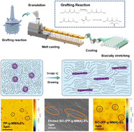 Graphical abstract: Biaxially oriented films of grafted-polypropylene with giant energy density and high efficiency at 125 °C
