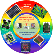 Graphical abstract: Visually attractive and efficient photovoltaics through luminescent downshifting