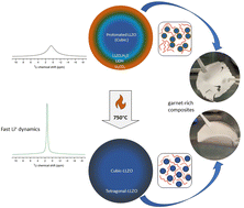 Graphical abstract: Impact of thermal treatment on the Li-ion transport, interfacial properties, and composite preparation of LLZO garnets for solid-state electrolytes