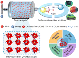 Graphical abstract: Flowing scalable production of sulfenamides by active site-tuned lacunary polyoxometalate foams