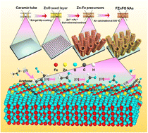 Graphical abstract: In situ construction of AFe2O4/Fe2O3 (A = Cd, Ca, Zn) array structures for selective detection of VOCs