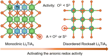 Graphical abstract: Structural factors for activating anionic redox in Li-rich Ti-based cathodes