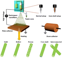 Graphical abstract: Electrospinning techniques for inorganic–organic composite electrolytes of all-solid-state lithium metal batteries: a brief review