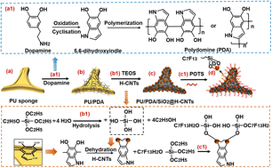 Graphical abstract: Interfacial assembly of a durable superhydrophobic polyurethane sponge with “scalelike” structures for efficient oily emulsion separation