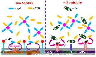 Graphical abstract: Enhancing aluminum foil performance in aqueous and organic electrolytes: dual-secure passivation with phthalocyanine as a corrosion inhibitor
