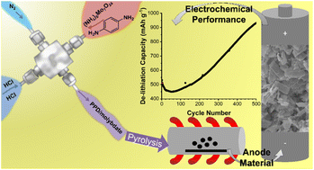 Graphical abstract: Continuous wet chemical synthesis of Mo(C,N,O)x as anode materials for Li-ion batteries