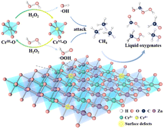 Graphical abstract: Efficient methane oxidation to oxygenates over etched ZnCr layered double hydroxide nanosheets