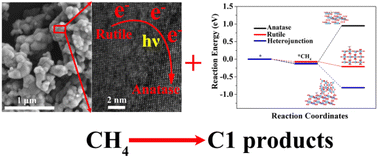 Graphical abstract: Elevated photooxidation of CH4 to C1 liquid products over an anatase/rutile TiO2 biphase junction