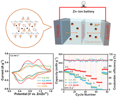 Graphical abstract: Unravelling the effect of benzoquinone intercalators on the aqueous zinc-ion storage performance toward a vanadium pentoxide cathode