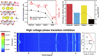 Graphical abstract: Entropy modulation strategy of P2-type layered transition metal oxide cathodes for sodium-ion batteries with a high performance