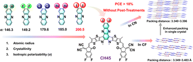Graphical abstract: A rare case of iodinated non-fullerene acceptors for high-performance organic solar cells without post-treatments