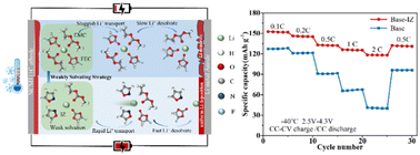 Graphical abstract: Regulating the weak solvation structure in electrolyte for high-rate Li-metal batteries at low temperature