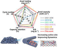 Graphical abstract: Triallyl isocyanurate enabled SPAN-based organosulfur featuring high sulfur & selenium loading for advanced Li/Na–S batteries