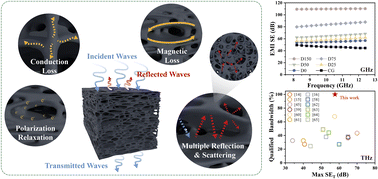 Graphical abstract: An artificially re-structured PEDOT:PSS/konjac glucomannan sponge toward high-performance electromagnetic interference shielding from gigahertz to terahertz bands