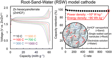 Graphical abstract: High-density cathode structure of independently acting Prussian-blue-analog nanoparticles: a high-power Zn–Na-ion battery discharging ∼200 mA cm−2 at 1000C