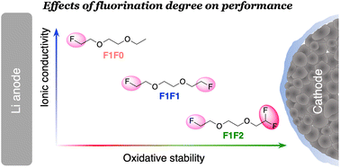 Graphical abstract: Impact of the fluorination degree of ether-based electrolyte solvents on Li-metal battery performance