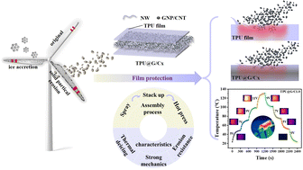 Graphical abstract: Polyurethane-based nanocomposite film with thermal deicing capability and anti-erosion for wind turbine blades protection in extreme environments