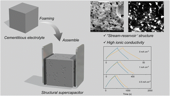 Graphical abstract: 3D porous cementitious electrolytes with “stream-reservoir” ionic channels for high multifunctional performance structural supercapacitors